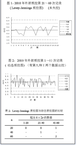 质控图在hiv抗体检测室内质控的应用