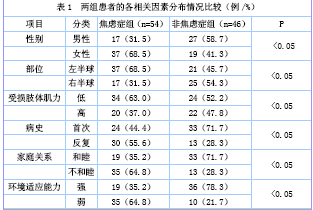 关于脑梗死后焦虑症的护理体会的毕业论文的格式范文