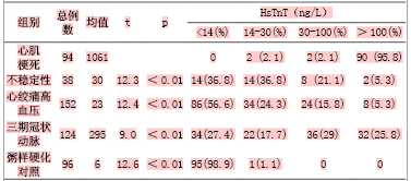 四种心血管疾病高敏心肌肌钙蛋白检测分析