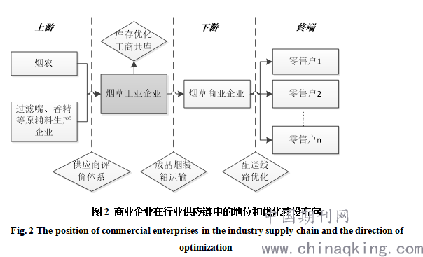 2借助信息化手段构建标准化供应链体系应当以工业企业为主导,建立商品