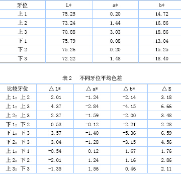 太原地区人群天然牙色度调查研究