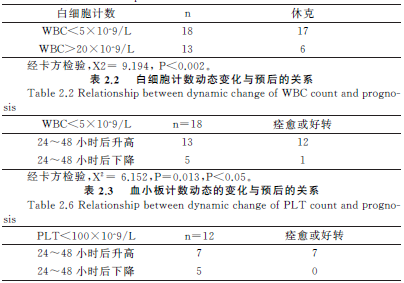 表2.1  白细胞计数与休克的相关性table2.