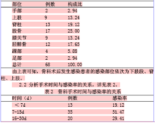 关于骨科无菌手术术后切口感染的护理的毕业论文的格式范文