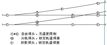 道岔焊接之前检查道岔线形,基本轨是否密贴,焊接转辙器时应先检查调整