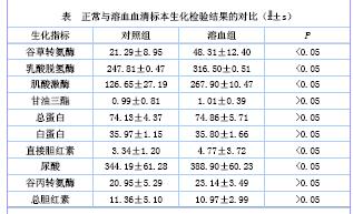 不同溶血标本对临床常规化学检验准确性的影响探讨