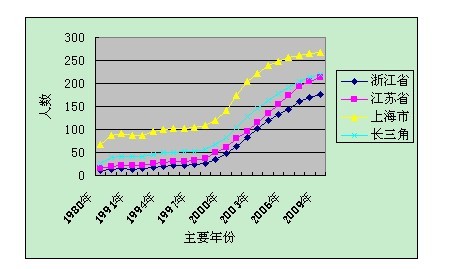 长三角人口统计_国研中心 长三角人口流入趋稳,推进一体化现有利时间窗口