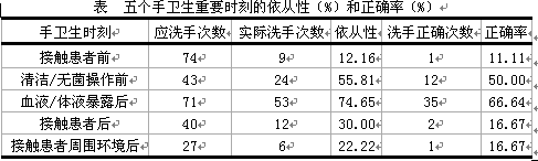 1 五个手卫生重要时刻的依从性和正确率结果显示:血液/体液暴露后的手