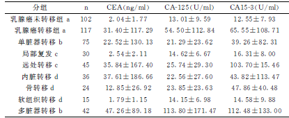 乳腺癌患者血清igf-i,ca153和il-8水平检测的临床意义