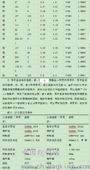 表1 icp-ms法测定透析水中微量元素的检测限等结果(浓度单位