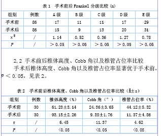 手术前后frankel分级比较差异无统计学意义(p>0.05),见表1.