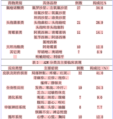 不良反应的定义及分类_不良反应分类等级_不良反应的分类