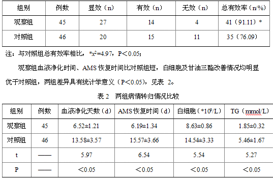 表1   两组患者治疗效果比较