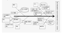 医生,宣教环境等5 个方面的各种原因进行分析,讨论,并绘制了鱼骨图