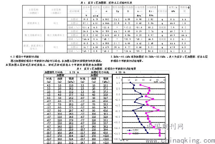 真空预压软土地基加固效果显著(2)通过加固前后现场十字板剪切试