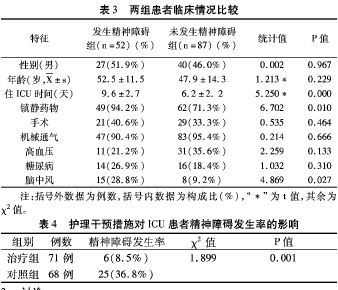 关于ICU护理风险干预体会的毕业论文格式模板范文