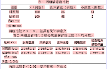 关于优质护理服务在眼科手术患者中的实施效果评价的毕业论文模板范文