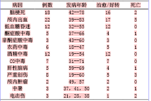 关于内科抢救60例昏迷患者的临床诊断和中西医结合治疗临床的硕士毕业论文范文