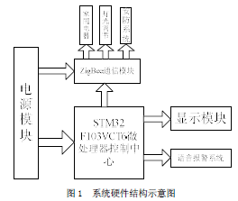 基于zigbee 的无线智能家居控制系统的设计