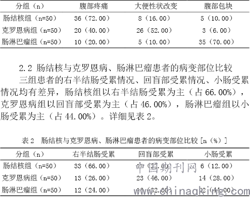 肠结核与克罗恩病,肠淋巴瘤的临床特点评价