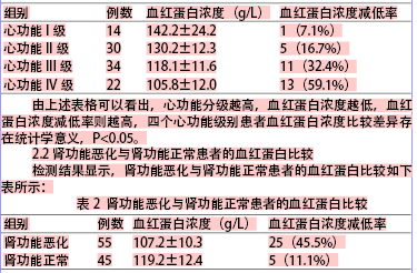 慢性心力衰竭血红蛋白水平检测分析