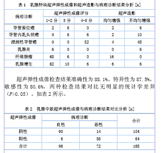 超声弹性成像评分标准对乳腺良恶性肿块的诊断