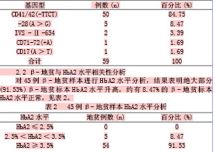 海南省屯昌县育龄夫妇β-地中海贫血基因分型及频率的研究 --中国期刊网