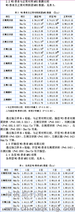 肝豆状核变性二维mrs研究