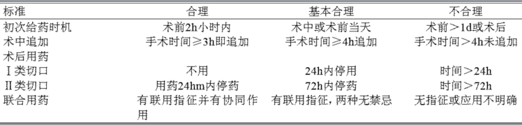 Ⅲ类切口为感染型切口,手术属治疗性应用抗菌药物,未纳入调查范围