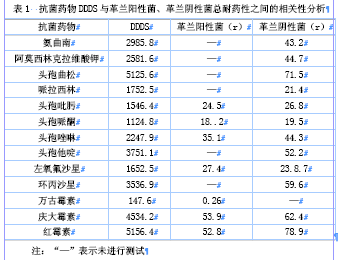 细菌耐药性调查及与抗菌药物使用强度的相关性研究