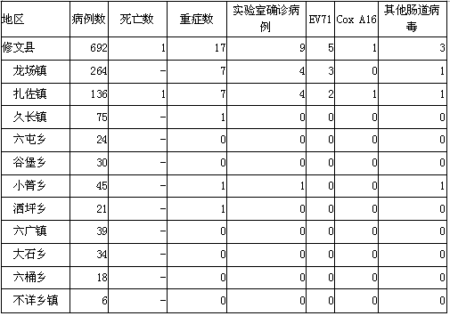 修文县2013年至2015年手足口病疫情分析