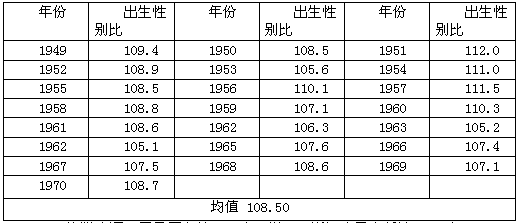 出生人口性别比正常值_襄阳市 计生 公布 两非 黑名单 通报首批涉案单位(2)