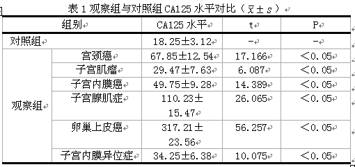 血清ca125在妇科疾病诊断中的临床意义探讨