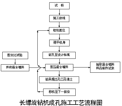 浅谈路基cfg桩长螺旋钻机成孔施工工艺