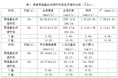 高通量血液透析对尿毒症患者甲状旁腺素和