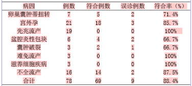 关于讨彩色多普勒超声检查在妇科急腹症中的应用的专科毕业论文范文