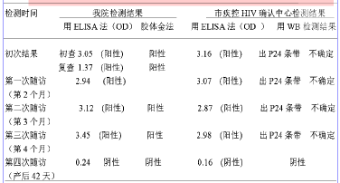 抗hiv抗体假阳性1例分析