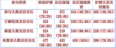 关于对社区老年人护理需求的的本科论文范文