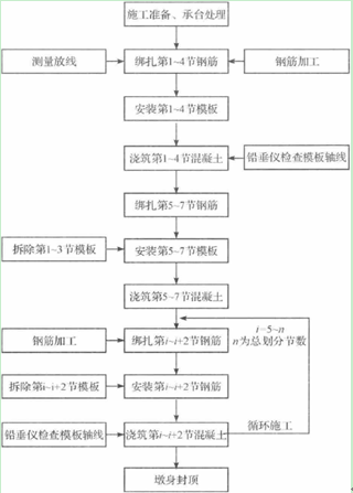 以制定精细的施工工艺流程,图2为大桥高墩柱翻模法的施工工艺流程图