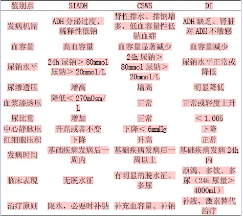 神经外科低钠血症的诊断及治疗