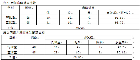 等比重罗哌卡因腰麻在妇产科手术中的麻醉效果