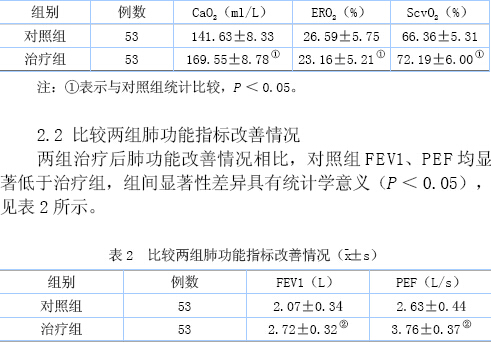 无创正压通气联合纳洛酮对慢阻肺呼吸衰竭患者氧代谢及肺功能的影响