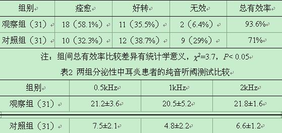 鼓室内注射氨溴索联合糖皮质激素治疗分泌性中耳炎的疗效探讨