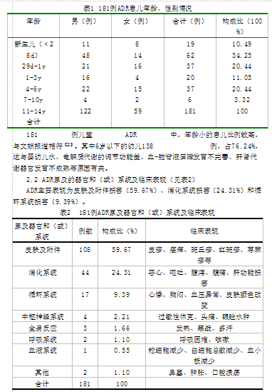 181例静脉输液药物致小儿不良反应报告分析