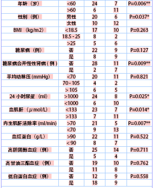 造影剂肾病危险因素的临床研究