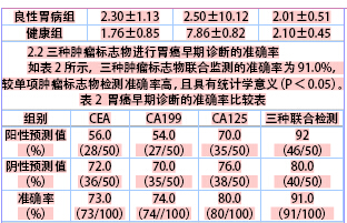 肿瘤标志物在胃癌中的临床价值分析