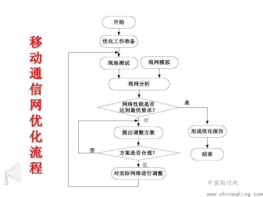 大数据分析在移动通信网络优化中的应用 钟宏全