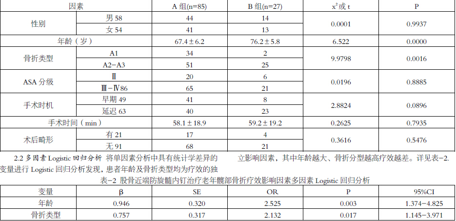 股骨近端防旋髓内钉治疗老年人髋部骨折疗效的