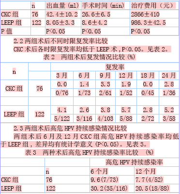 【摘要】目的 探讨宫颈冷刀锥切术(ckc)和宫颈环形电切除术(leep)