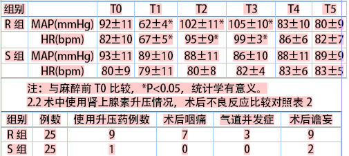 单侧腰麻与喉罩通气全麻对高龄老人单侧下肢手