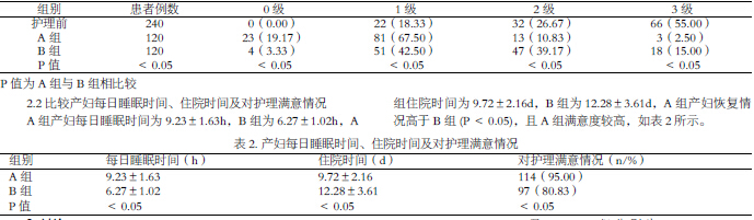 采用vas 评分法对产妇疼痛程度进行评分:1,0 级:无疼痛;2,1 级:疼痛